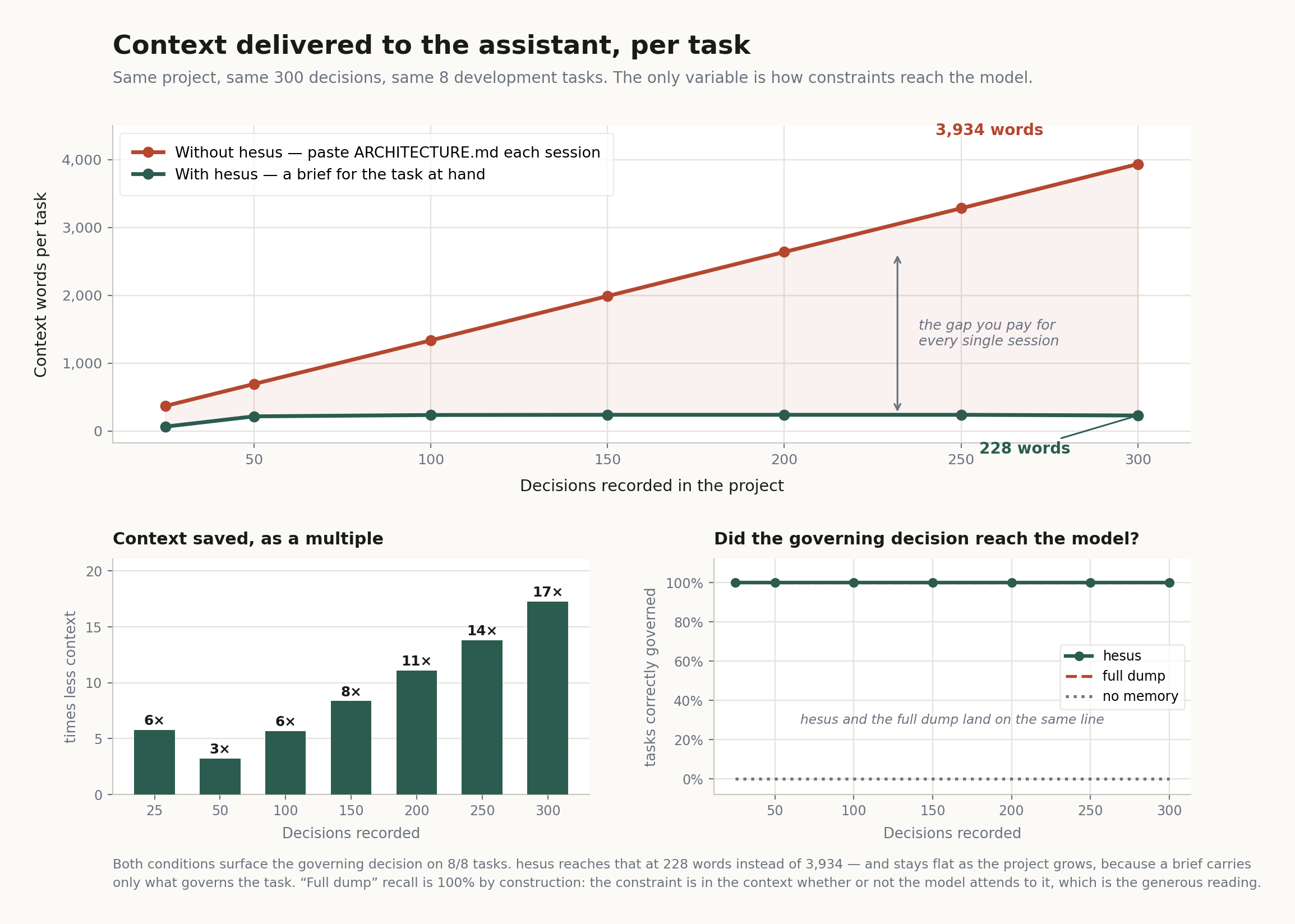 Chart: context words per task. Without HESUS, pasting the architecture document each session grows linearly to 3,934 words at 300 decisions. With HESUS, a task brief stays flat at 228 words. Both surface the governing decision on 8 of 8 tasks.